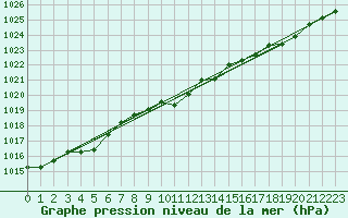 Courbe de la pression atmosphrique pour Regensburg
