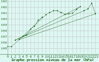 Courbe de la pression atmosphrique pour Ile Rousse (2B)