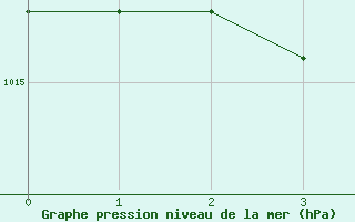 Courbe de la pression atmosphrique pour la bouée 6200094