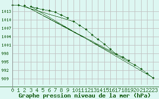 Courbe de la pression atmosphrique pour Oedum