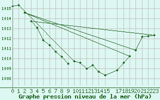 Courbe de la pression atmosphrique pour Huelva