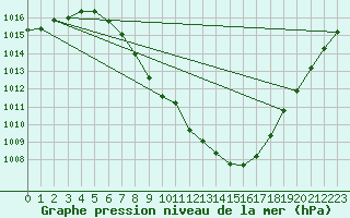 Courbe de la pression atmosphrique pour Sion (Sw)