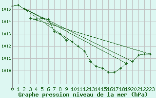 Courbe de la pression atmosphrique pour Rostherne No 2