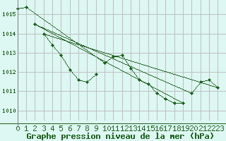 Courbe de la pression atmosphrique pour Luc-sur-Orbieu (11)