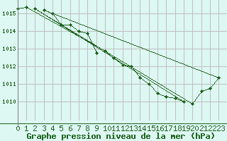 Courbe de la pression atmosphrique pour Saint-Hubert (Be)