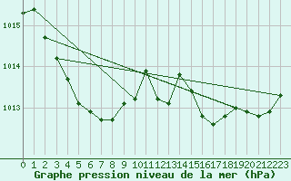 Courbe de la pression atmosphrique pour Crozon (29)