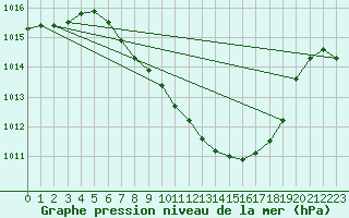 Courbe de la pression atmosphrique pour Bischofszell