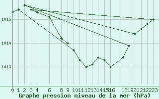 Courbe de la pression atmosphrique pour Prostejov