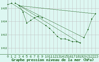 Courbe de la pression atmosphrique pour Saint-Vran (05)