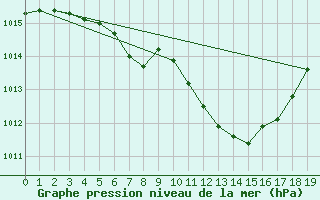 Courbe de la pression atmosphrique pour Inari Angeli