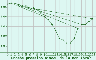 Courbe de la pression atmosphrique pour Chisineu Cris