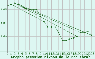 Courbe de la pression atmosphrique pour Smhi