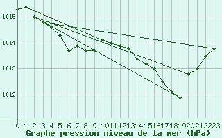 Courbe de la pression atmosphrique pour Saint-Hubert (Be)