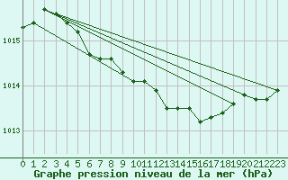 Courbe de la pression atmosphrique pour Alajarvi Moksy