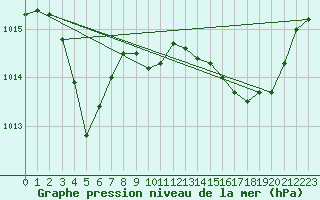 Courbe de la pression atmosphrique pour Istres (13)