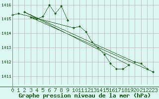 Courbe de la pression atmosphrique pour Helgoland