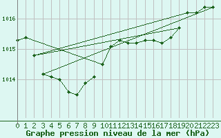 Courbe de la pression atmosphrique pour Varkaus Kosulanniemi