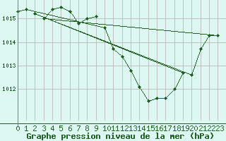 Courbe de la pression atmosphrique pour Dudince