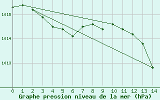 Courbe de la pression atmosphrique pour Bziers-Centre (34)