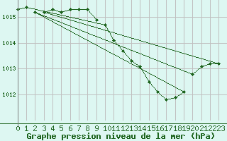 Courbe de la pression atmosphrique pour Oschatz