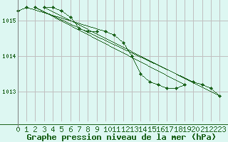 Courbe de la pression atmosphrique pour Hoburg A