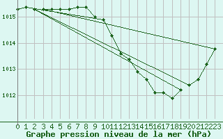 Courbe de la pression atmosphrique pour Mcon (71)