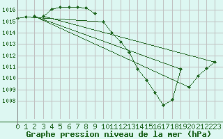 Courbe de la pression atmosphrique pour Seehausen