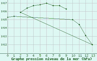 Courbe de la pression atmosphrique pour Bad Aussee