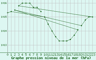 Courbe de la pression atmosphrique pour Birlad