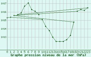 Courbe de la pression atmosphrique pour Aigle (Sw)