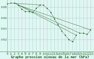 Courbe de la pression atmosphrique pour Cabris (13)