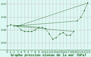 Courbe de la pression atmosphrique pour Gourdon (46)