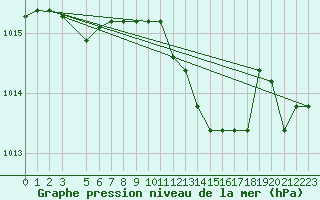 Courbe de la pression atmosphrique pour Marina Di Ginosa