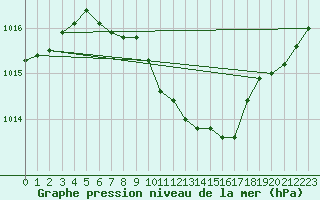 Courbe de la pression atmosphrique pour Dragasani