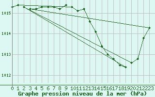 Courbe de la pression atmosphrique pour Le Luc (83)