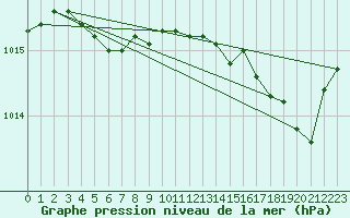 Courbe de la pression atmosphrique pour Eu (76)