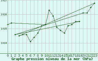 Courbe de la pression atmosphrique pour Nancy - Ochey (54)