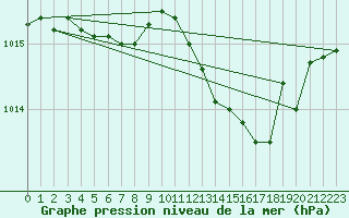 Courbe de la pression atmosphrique pour Dinard (35)