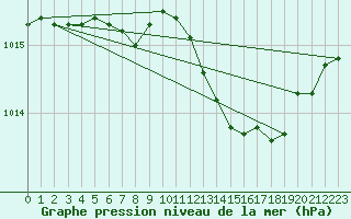 Courbe de la pression atmosphrique pour Trgueux (22)