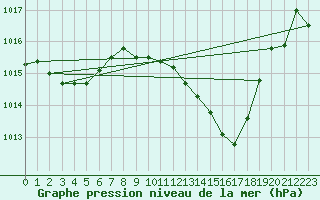 Courbe de la pression atmosphrique pour Thoiras (30)