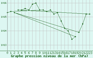 Courbe de la pression atmosphrique pour Sallles d