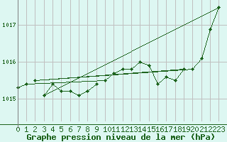 Courbe de la pression atmosphrique pour Ble / Mulhouse (68)