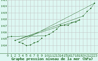 Courbe de la pression atmosphrique pour Guidel (56)