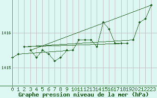 Courbe de la pression atmosphrique pour Ploumanac