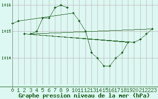 Courbe de la pression atmosphrique pour Grivita