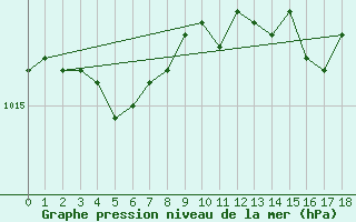 Courbe de la pression atmosphrique pour Lans-en-Vercors - Les Allires (38)