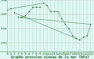 Courbe de la pression atmosphrique pour Avila - La Colilla (Esp)