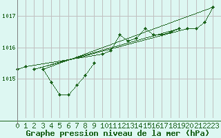 Courbe de la pression atmosphrique pour Pointe de Chassiron (17)