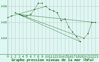 Courbe de la pression atmosphrique pour Cabris (13)