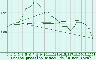 Courbe de la pression atmosphrique pour Delsbo